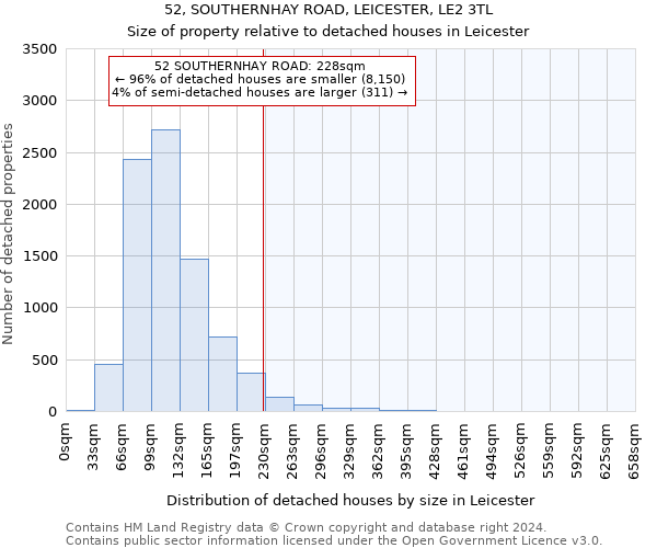 52, SOUTHERNHAY ROAD, LEICESTER, LE2 3TL: Size of property relative to detached houses in Leicester