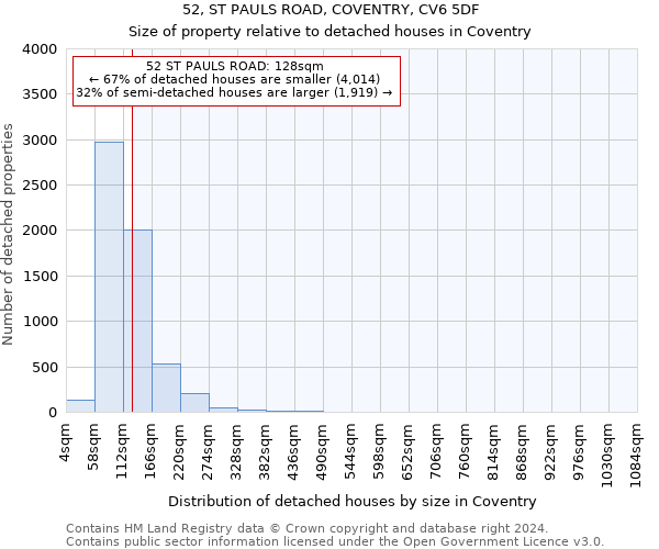 52, ST PAULS ROAD, COVENTRY, CV6 5DF: Size of property relative to detached houses in Coventry