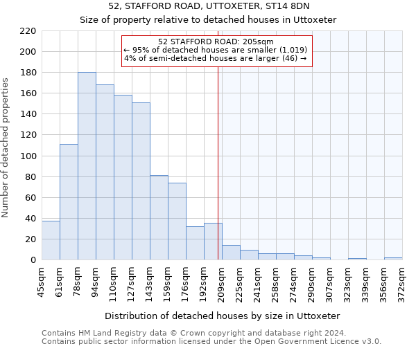 52, STAFFORD ROAD, UTTOXETER, ST14 8DN: Size of property relative to detached houses in Uttoxeter