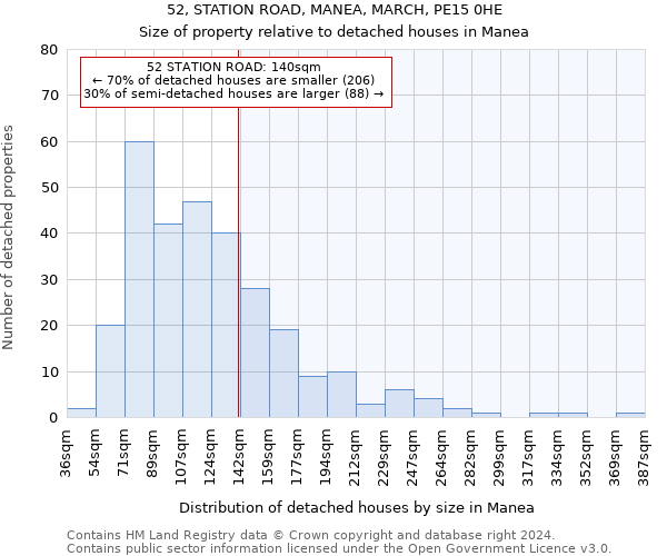 52, STATION ROAD, MANEA, MARCH, PE15 0HE: Size of property relative to detached houses in Manea