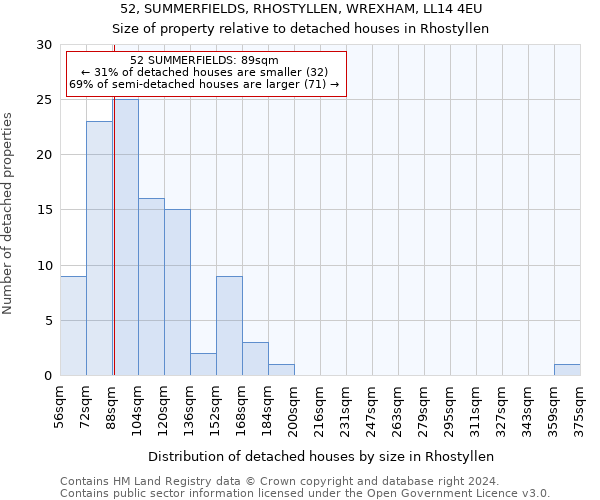 52, SUMMERFIELDS, RHOSTYLLEN, WREXHAM, LL14 4EU: Size of property relative to detached houses in Rhostyllen