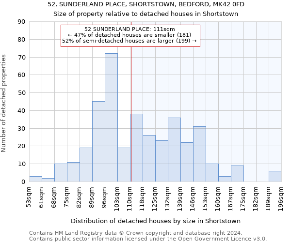 52, SUNDERLAND PLACE, SHORTSTOWN, BEDFORD, MK42 0FD: Size of property relative to detached houses in Shortstown