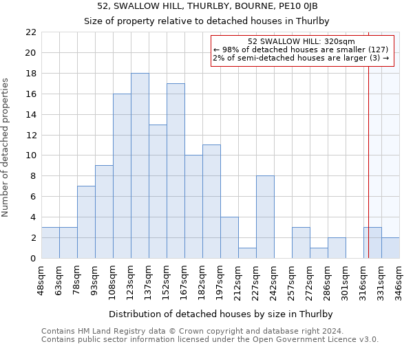 52, SWALLOW HILL, THURLBY, BOURNE, PE10 0JB: Size of property relative to detached houses in Thurlby