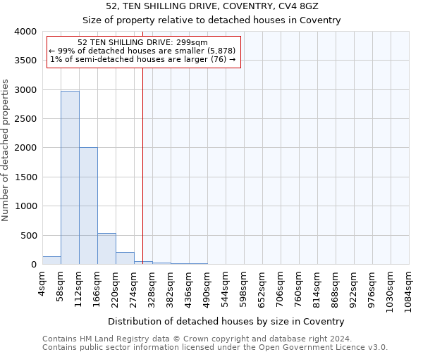 52, TEN SHILLING DRIVE, COVENTRY, CV4 8GZ: Size of property relative to detached houses in Coventry