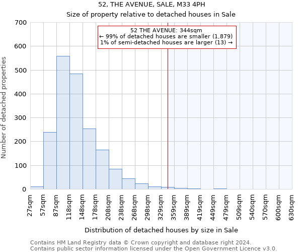 52, THE AVENUE, SALE, M33 4PH: Size of property relative to detached houses in Sale