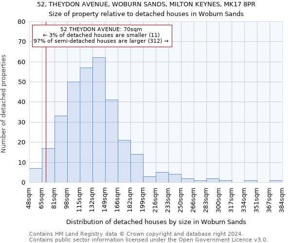 52, THEYDON AVENUE, WOBURN SANDS, MILTON KEYNES, MK17 8PR: Size of property relative to detached houses in Woburn Sands