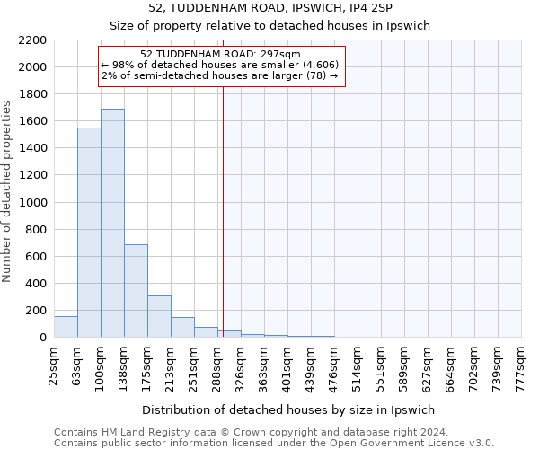 52, TUDDENHAM ROAD, IPSWICH, IP4 2SP: Size of property relative to detached houses in Ipswich