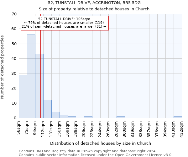 52, TUNSTALL DRIVE, ACCRINGTON, BB5 5DG: Size of property relative to detached houses in Church