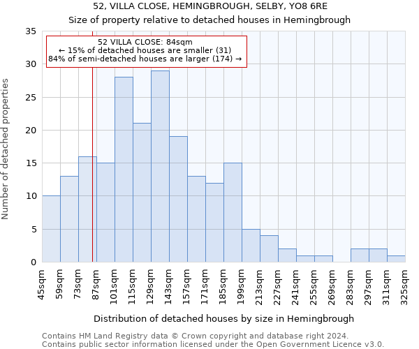 52, VILLA CLOSE, HEMINGBROUGH, SELBY, YO8 6RE: Size of property relative to detached houses in Hemingbrough