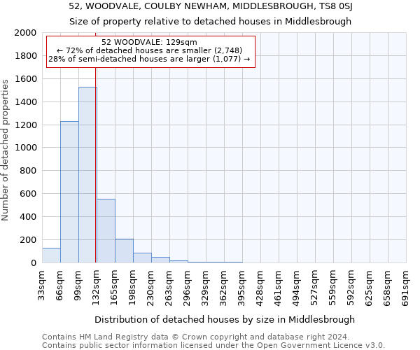 52, WOODVALE, COULBY NEWHAM, MIDDLESBROUGH, TS8 0SJ: Size of property relative to detached houses in Middlesbrough