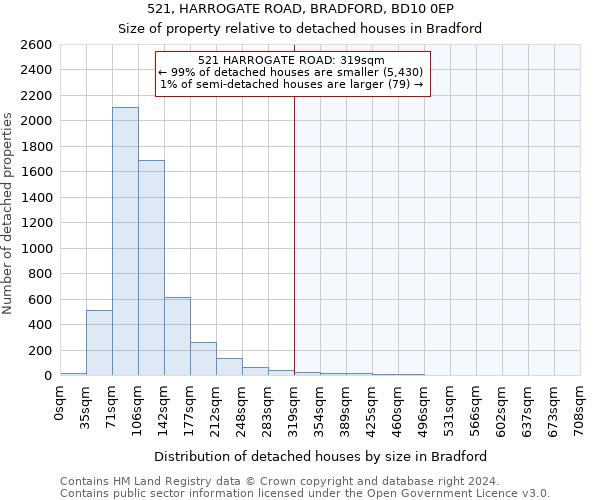 521, HARROGATE ROAD, BRADFORD, BD10 0EP: Size of property relative to detached houses in Bradford