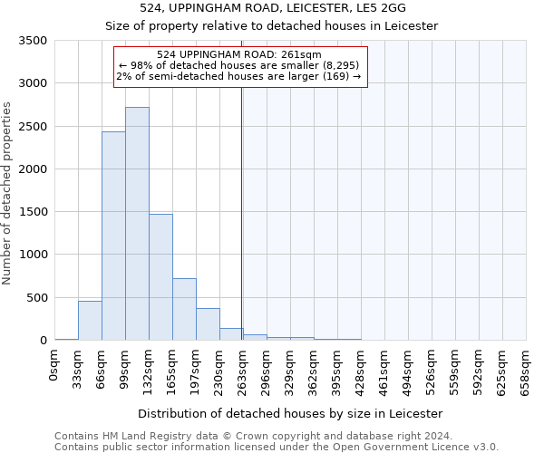 524, UPPINGHAM ROAD, LEICESTER, LE5 2GG: Size of property relative to detached houses in Leicester