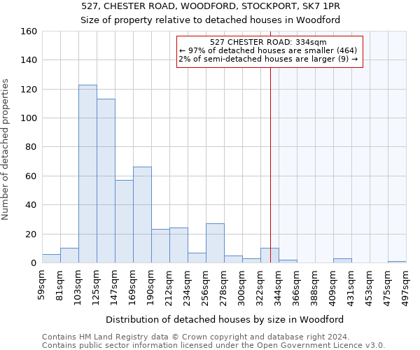 527, CHESTER ROAD, WOODFORD, STOCKPORT, SK7 1PR: Size of property relative to detached houses in Woodford