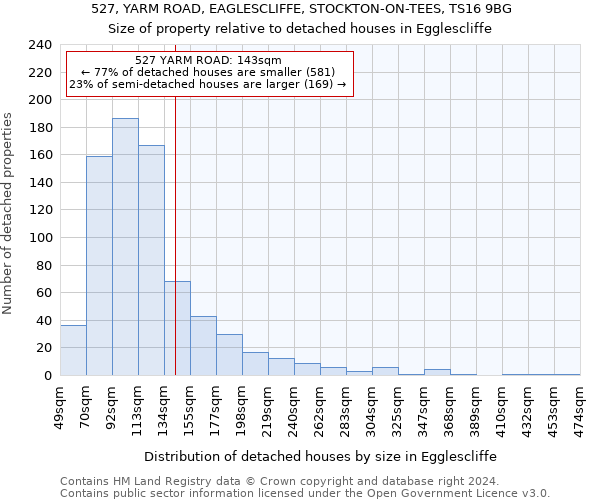 527, YARM ROAD, EAGLESCLIFFE, STOCKTON-ON-TEES, TS16 9BG: Size of property relative to detached houses in Egglescliffe