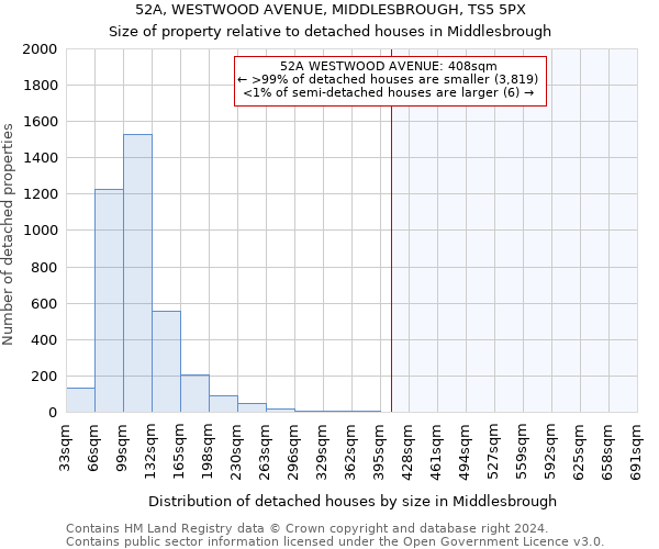 52A, WESTWOOD AVENUE, MIDDLESBROUGH, TS5 5PX: Size of property relative to detached houses in Middlesbrough