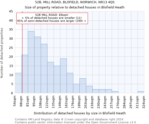 52B, MILL ROAD, BLOFIELD, NORWICH, NR13 4QS: Size of property relative to detached houses in Blofield Heath