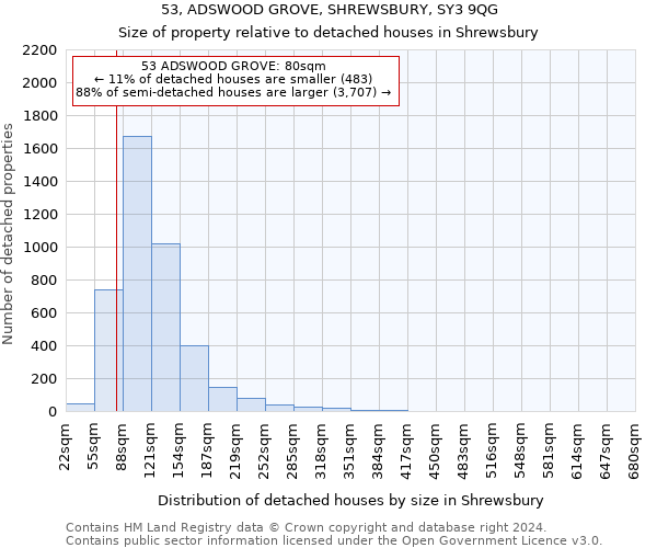 53, ADSWOOD GROVE, SHREWSBURY, SY3 9QG: Size of property relative to detached houses in Shrewsbury