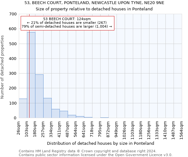53, BEECH COURT, PONTELAND, NEWCASTLE UPON TYNE, NE20 9NE: Size of property relative to detached houses in Ponteland