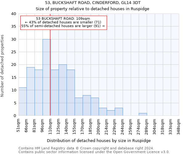 53, BUCKSHAFT ROAD, CINDERFORD, GL14 3DT: Size of property relative to detached houses in Ruspidge