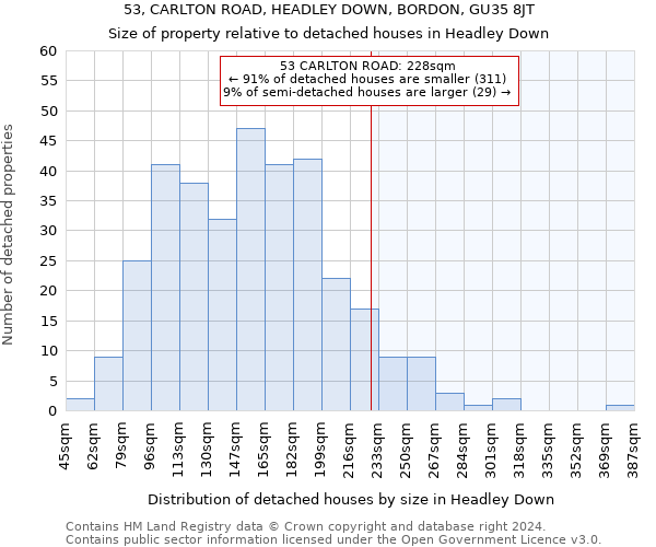53, CARLTON ROAD, HEADLEY DOWN, BORDON, GU35 8JT: Size of property relative to detached houses in Headley Down