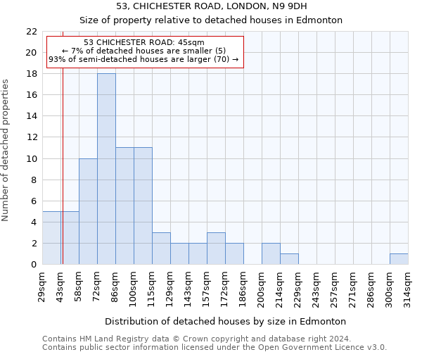 53, CHICHESTER ROAD, LONDON, N9 9DH: Size of property relative to detached houses in Edmonton