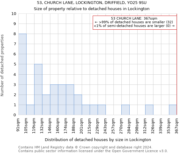 53, CHURCH LANE, LOCKINGTON, DRIFFIELD, YO25 9SU: Size of property relative to detached houses in Lockington