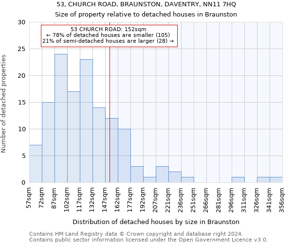 53, CHURCH ROAD, BRAUNSTON, DAVENTRY, NN11 7HQ: Size of property relative to detached houses in Braunston