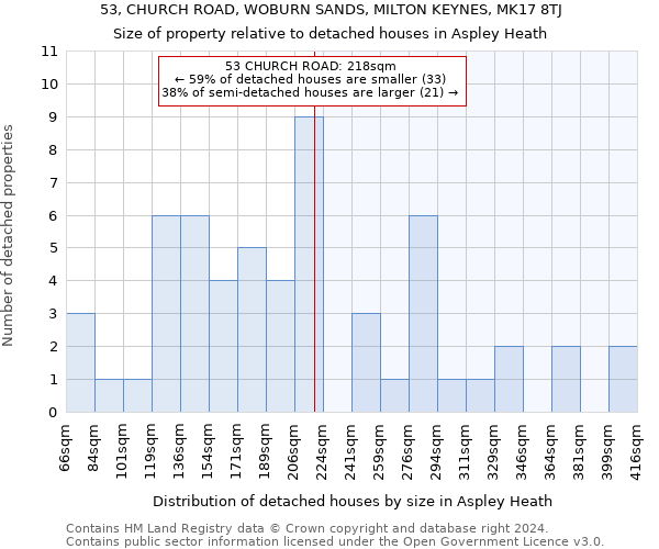 53, CHURCH ROAD, WOBURN SANDS, MILTON KEYNES, MK17 8TJ: Size of property relative to detached houses in Aspley Heath