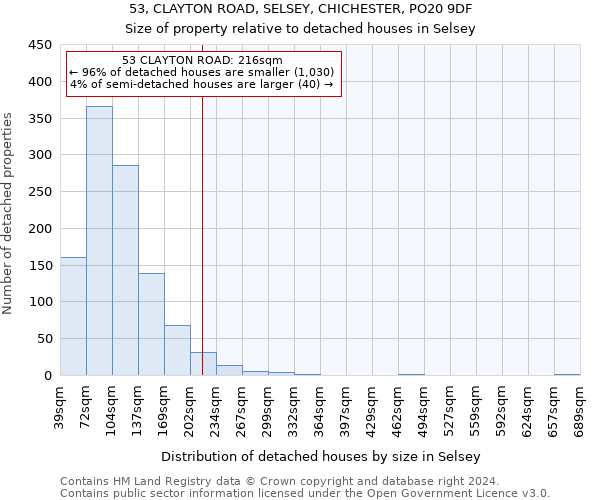 53, CLAYTON ROAD, SELSEY, CHICHESTER, PO20 9DF: Size of property relative to detached houses in Selsey