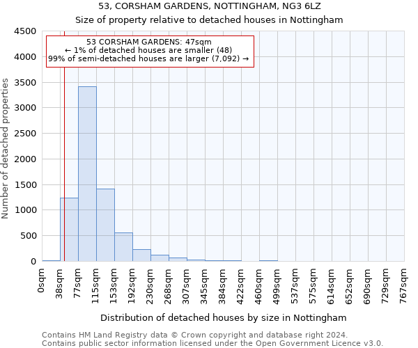 53, CORSHAM GARDENS, NOTTINGHAM, NG3 6LZ: Size of property relative to detached houses in Nottingham