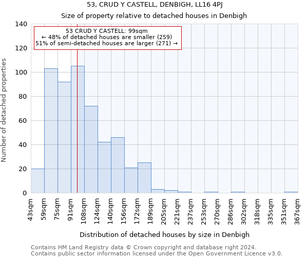 53, CRUD Y CASTELL, DENBIGH, LL16 4PJ: Size of property relative to detached houses in Denbigh