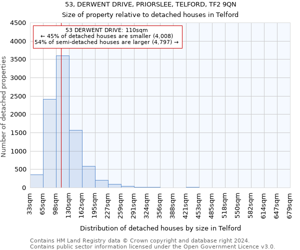 53, DERWENT DRIVE, PRIORSLEE, TELFORD, TF2 9QN: Size of property relative to detached houses in Telford