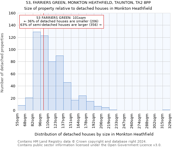 53, FARRIERS GREEN, MONKTON HEATHFIELD, TAUNTON, TA2 8PP: Size of property relative to detached houses in Monkton Heathfield