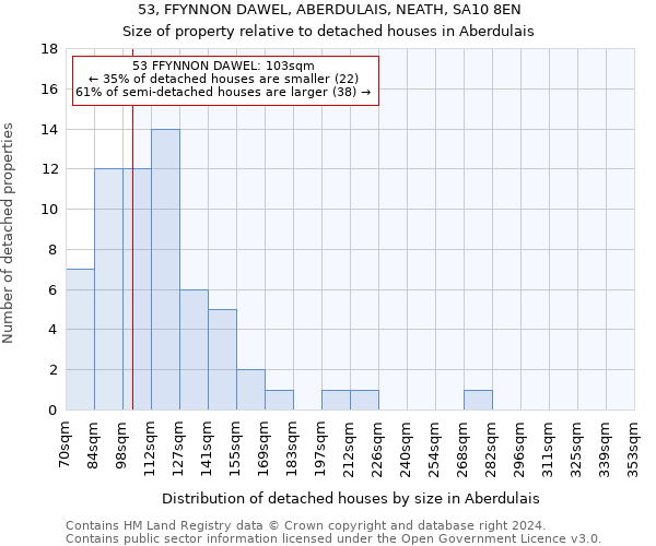 53, FFYNNON DAWEL, ABERDULAIS, NEATH, SA10 8EN: Size of property relative to detached houses in Aberdulais
