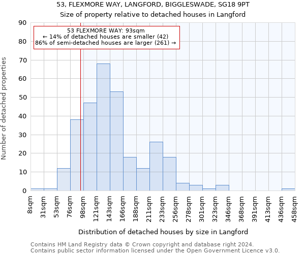 53, FLEXMORE WAY, LANGFORD, BIGGLESWADE, SG18 9PT: Size of property relative to detached houses in Langford