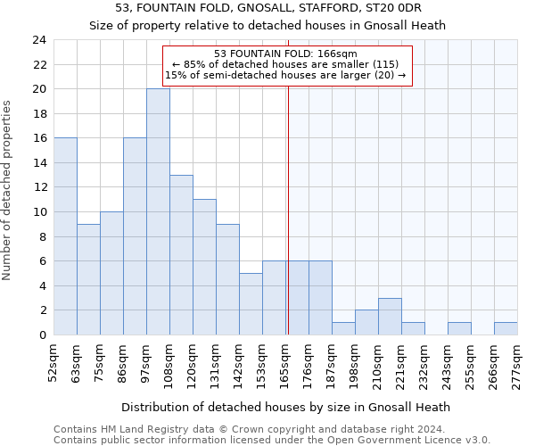 53, FOUNTAIN FOLD, GNOSALL, STAFFORD, ST20 0DR: Size of property relative to detached houses in Gnosall Heath