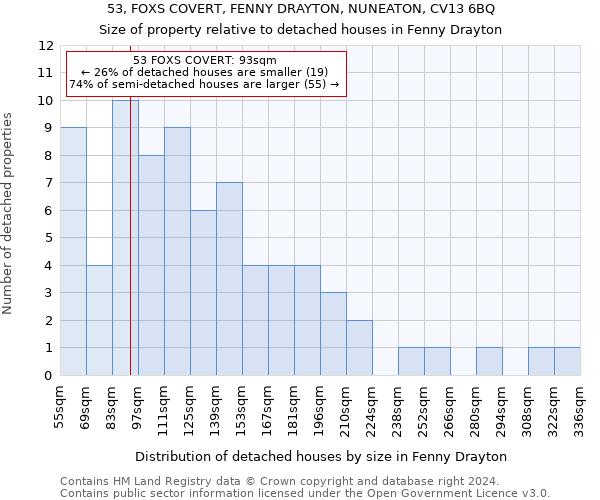 53, FOXS COVERT, FENNY DRAYTON, NUNEATON, CV13 6BQ: Size of property relative to detached houses in Fenny Drayton