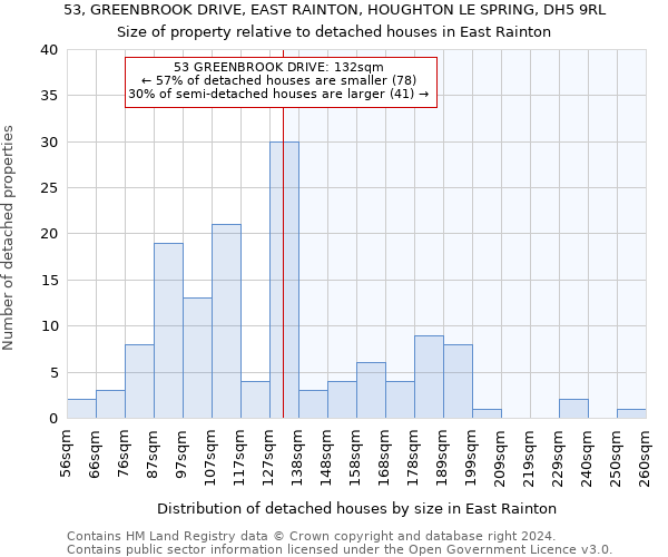 53, GREENBROOK DRIVE, EAST RAINTON, HOUGHTON LE SPRING, DH5 9RL: Size of property relative to detached houses in East Rainton