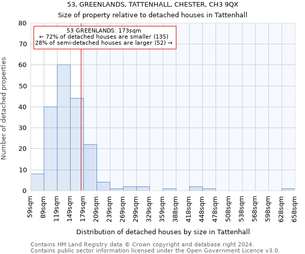 53, GREENLANDS, TATTENHALL, CHESTER, CH3 9QX: Size of property relative to detached houses in Tattenhall