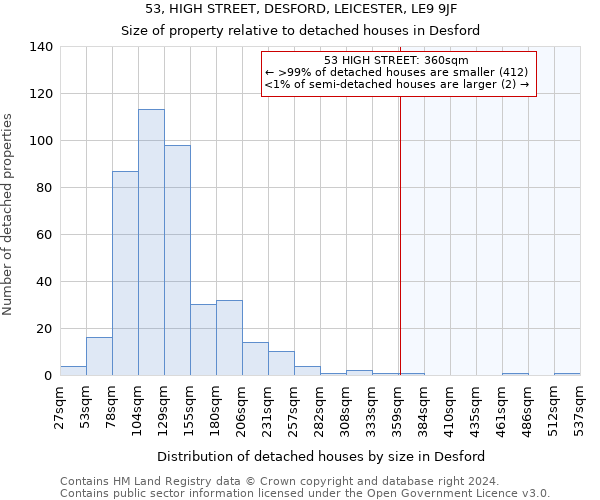 53, HIGH STREET, DESFORD, LEICESTER, LE9 9JF: Size of property relative to detached houses in Desford