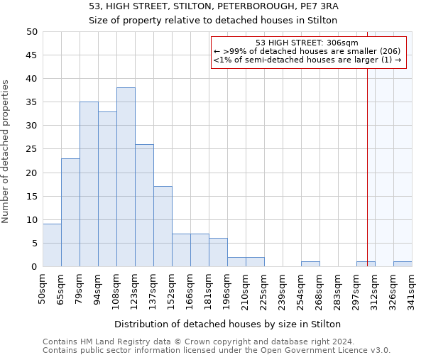 53, HIGH STREET, STILTON, PETERBOROUGH, PE7 3RA: Size of property relative to detached houses in Stilton