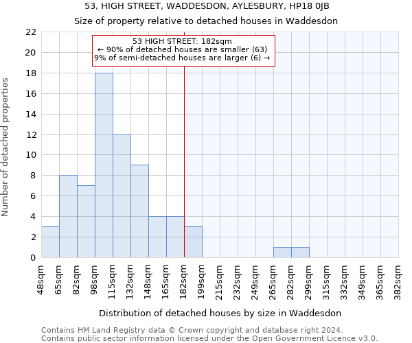 53, HIGH STREET, WADDESDON, AYLESBURY, HP18 0JB: Size of property relative to detached houses in Waddesdon