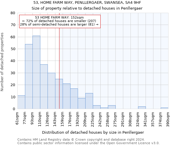 53, HOME FARM WAY, PENLLERGAER, SWANSEA, SA4 9HF: Size of property relative to detached houses in Penllergaer