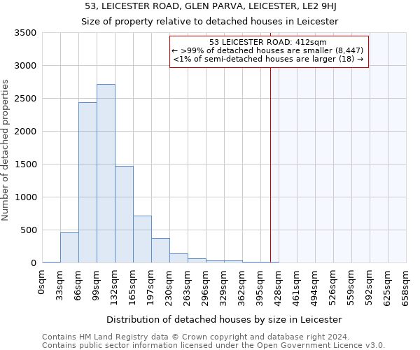 53, LEICESTER ROAD, GLEN PARVA, LEICESTER, LE2 9HJ: Size of property relative to detached houses in Leicester