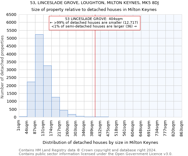 53, LINCESLADE GROVE, LOUGHTON, MILTON KEYNES, MK5 8DJ: Size of property relative to detached houses in Milton Keynes