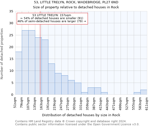 53, LITTLE TRELYN, ROCK, WADEBRIDGE, PL27 6ND: Size of property relative to detached houses in Rock