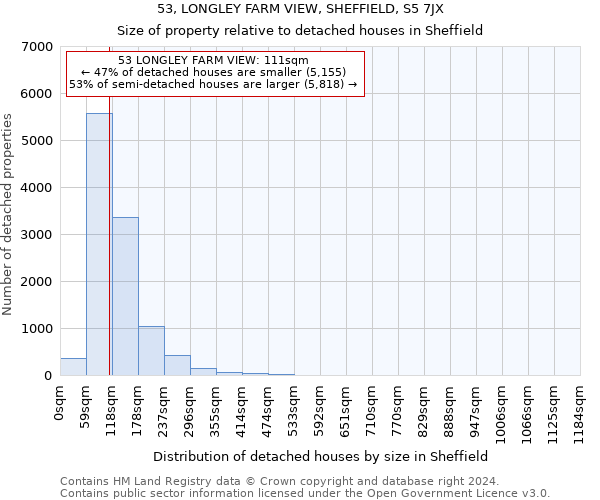 53, LONGLEY FARM VIEW, SHEFFIELD, S5 7JX: Size of property relative to detached houses in Sheffield