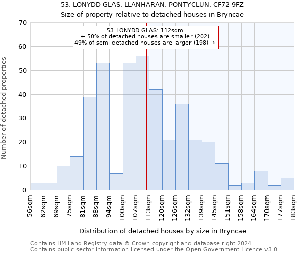 53, LONYDD GLAS, LLANHARAN, PONTYCLUN, CF72 9FZ: Size of property relative to detached houses in Bryncae