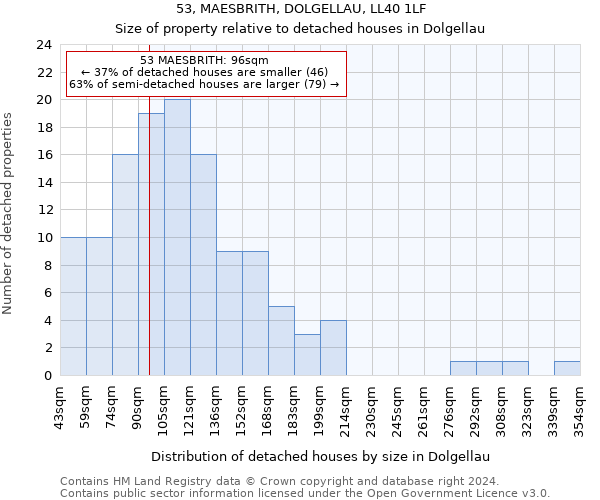 53, MAESBRITH, DOLGELLAU, LL40 1LF: Size of property relative to detached houses in Dolgellau