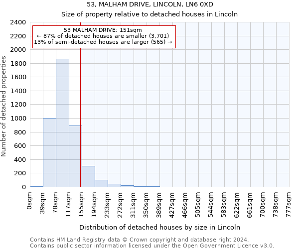 53, MALHAM DRIVE, LINCOLN, LN6 0XD: Size of property relative to detached houses in Lincoln